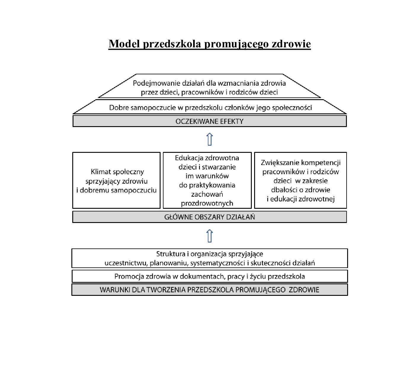 Model przedszkola promującego zdrowie 